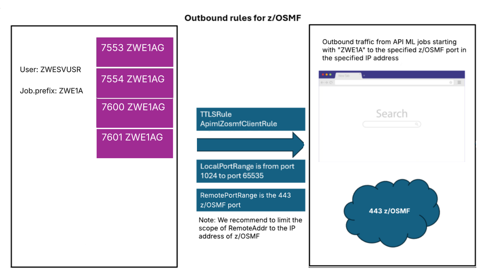 Outbound rules for a z/OSMF service