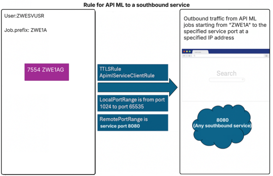 Rule for API ML to a southbound service